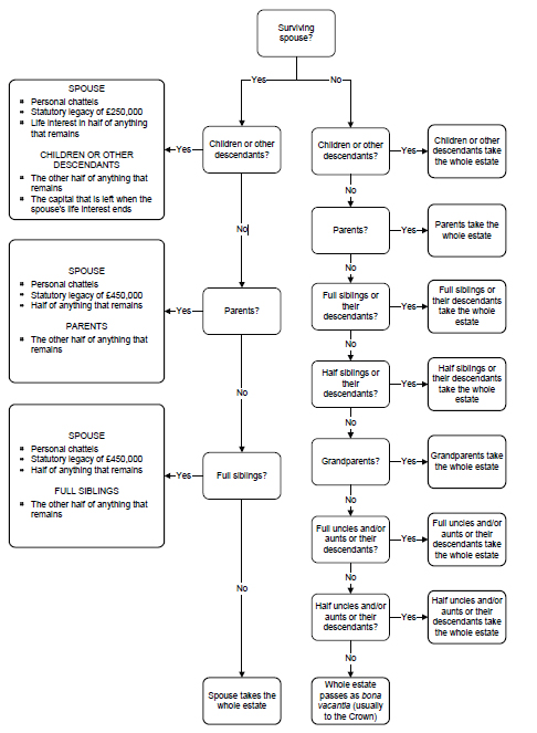 DIAGRAM SUMMARISING THE INTESTACY RULES